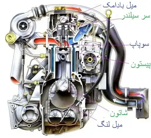 موتورخودرو و عیب یابی آن