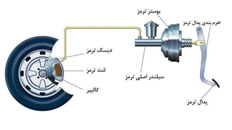 ترمز و همه چیز در مورد آن